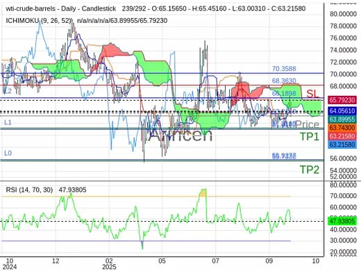 OILUSD@63.216 Chart