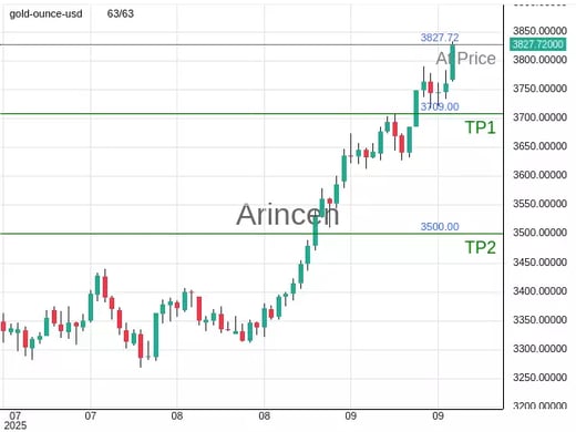 XAUUSD@3827.72 Chart