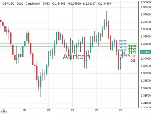 GBPUSD@1.3447 Chart