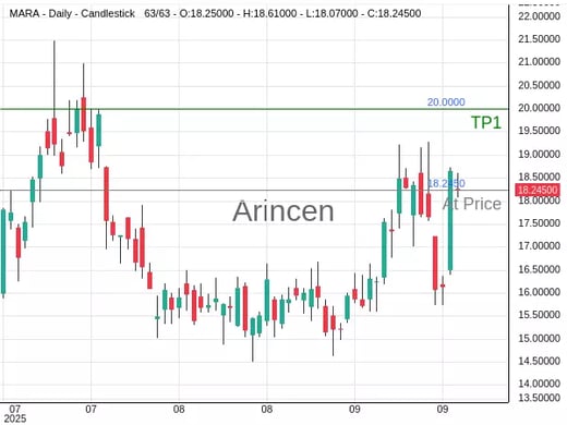 MARA@18.245 Chart