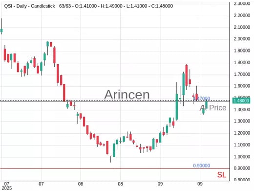 QSI@1.47 Chart