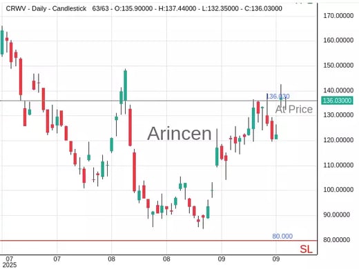 CRWV@136.03 Chart