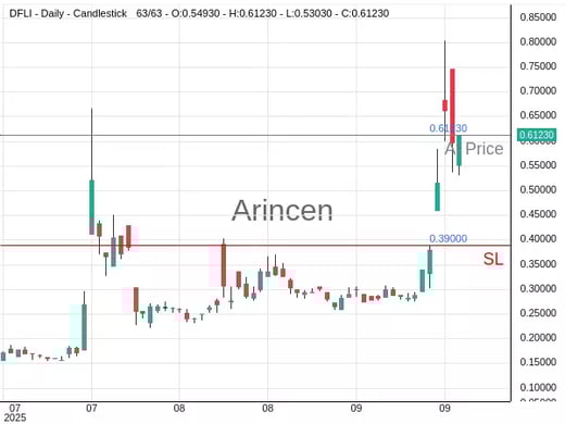 DFLI@0.6123 Chart