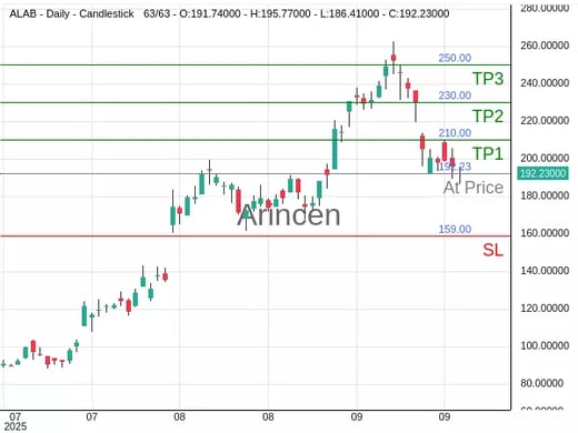 ALAB@192.23 Chart