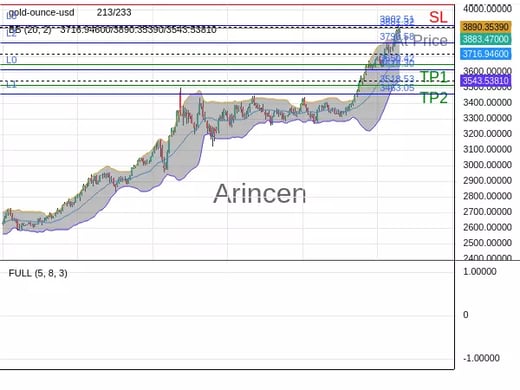 XAUUSD@3881.32 Chart