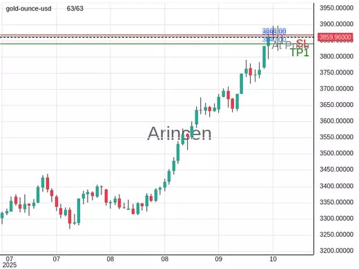 XAUUSD@3863 Chart