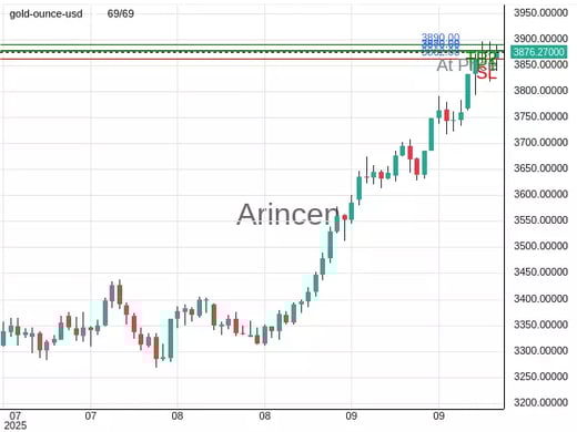 XAUUSD@3876.68 Chart