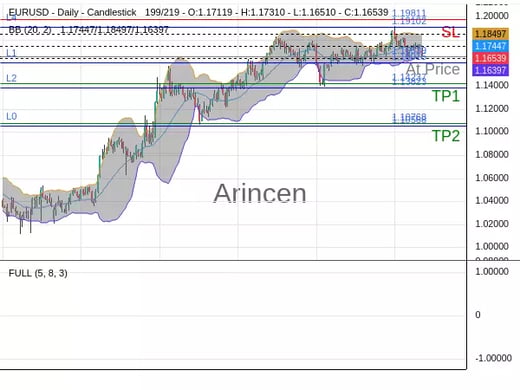 EURUSD@1.16539 Chart