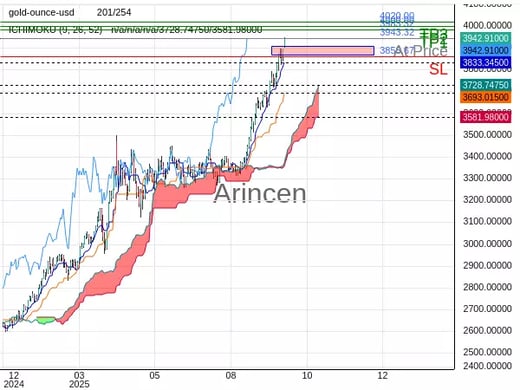 XAUUSD@3943.32 Chart