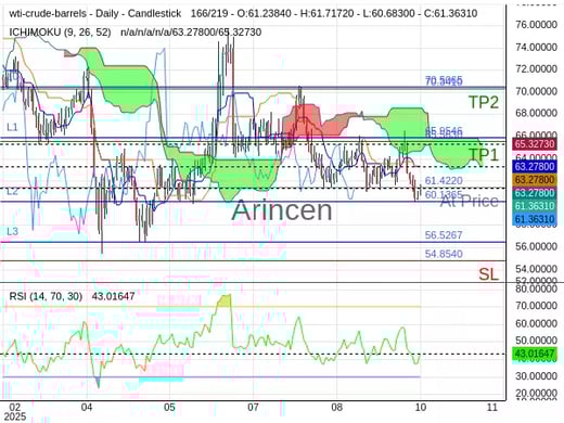 OILUSD@61.422 Chart
