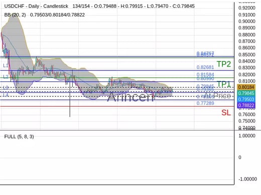 USDCHF@0.79845 Chart