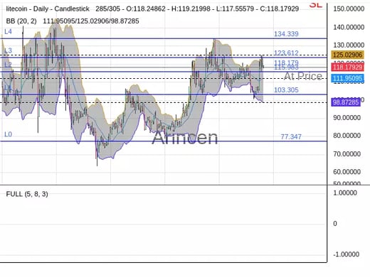 LTCUSD@118.179 Chart