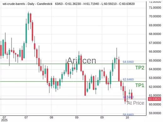 OILUSD@60.646 Chart