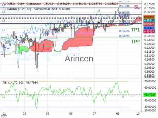AUDUSD@0.65822 Chart