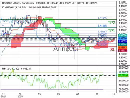 USDCAD@1.39539 Chart