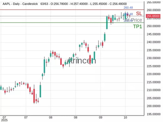 AAPL@256.48 Chart