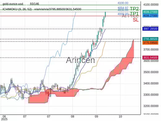 XAUUSD@4036.88 Chart