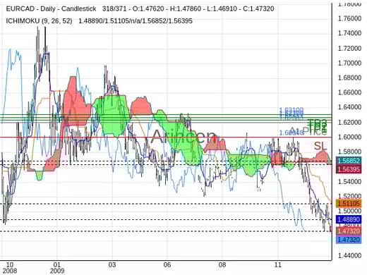 EURCAD@1.62083 Chart