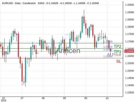 EURUSD@1.16352 Chart