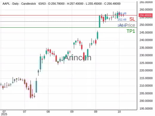 AAPL@252.48 Chart