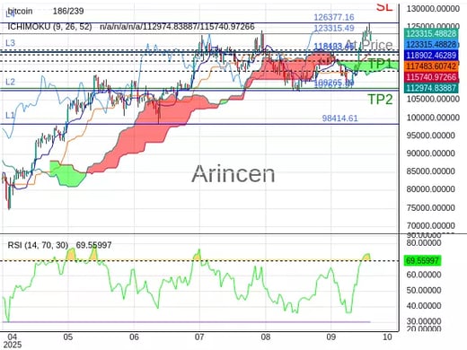 BTCUSD@123315.49 Chart