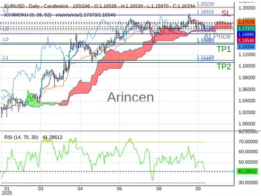 EURUSD@1.16335 Chart
