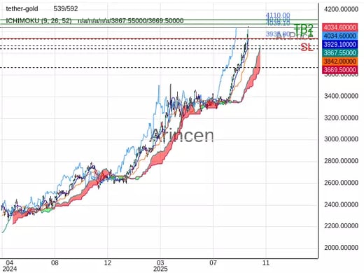 XAUTUSD@4039.1 Chart