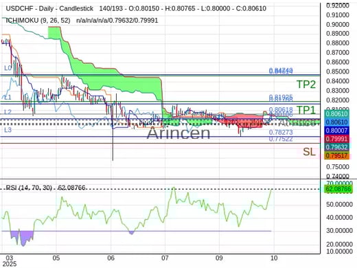 USDCHF@0.80618 Chart
