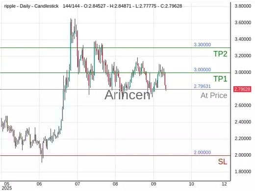XRPUSD@2.79631 Chart