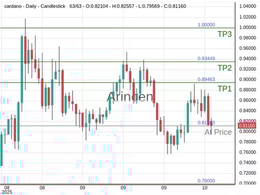ADAUSD@0.81163 Chart