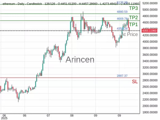 ETHUSD@4358.28 Chart