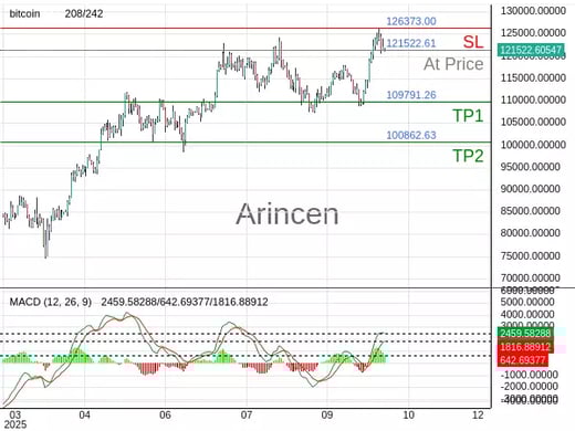 BTCUSD@121522.61 Chart