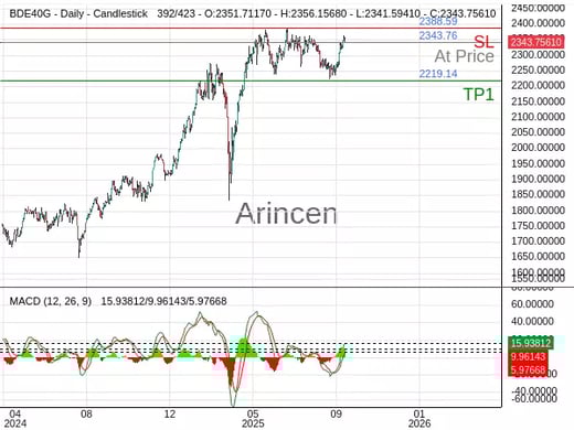 Germany 40@2343.76 Chart