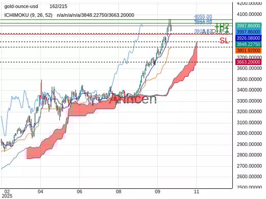 XAUUSD@3998.09 Chart