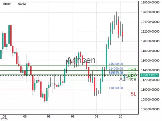 BTCUSD@113055.86 Chart