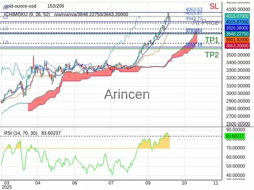 XAUUSD@4015.87 Chart