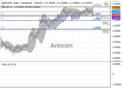 EURUSD@1.15949 Chart