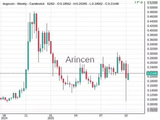 DOGEUSD@0.21484 Chart