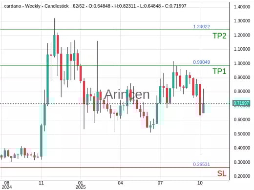 ADAUSD@0.71944 Chart