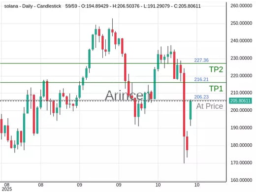 SOLUSD@206.231 Chart