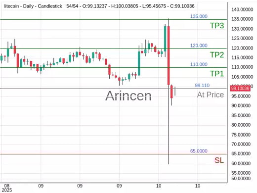LTCUSD@99.11 Chart