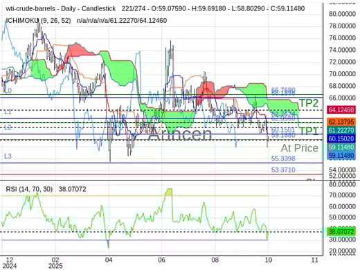 OILUSD@59.188 Chart