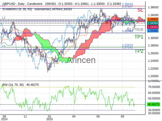 GBPUSD@1.3336 Chart