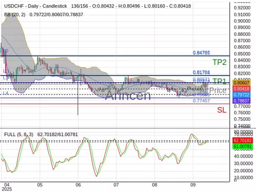 USDCHF@0.80424 Chart