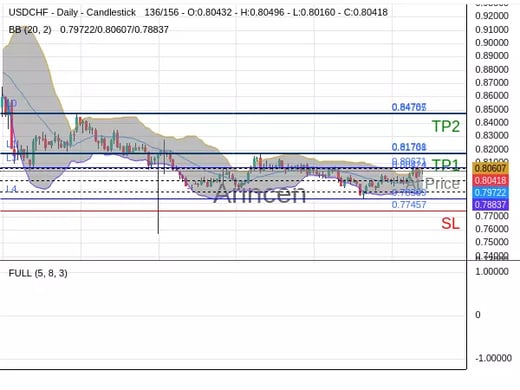 USDCHF@0.80424 Chart