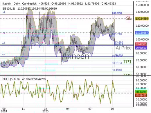 LTCUSD@93.494 Chart