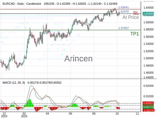 EURCAD@1.62478 Chart