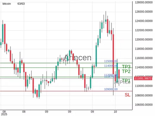 BTCUSD@111674.41 Chart