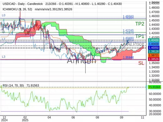 USDCAD@1.4048 Chart