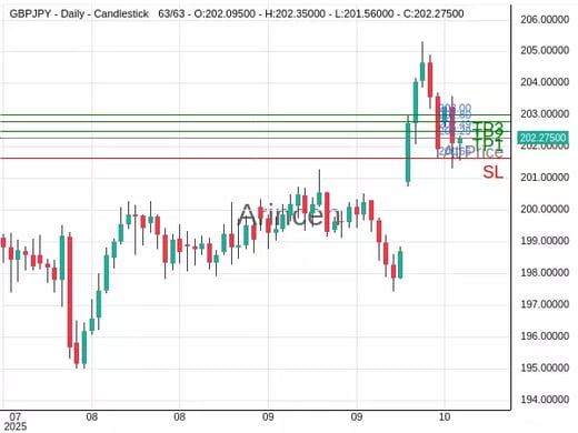 GBPJPY@202.292 Chart